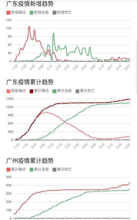 今日广东省广州市疫情分析