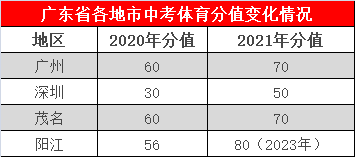 中考体育2019广东省，改革与进步的体现