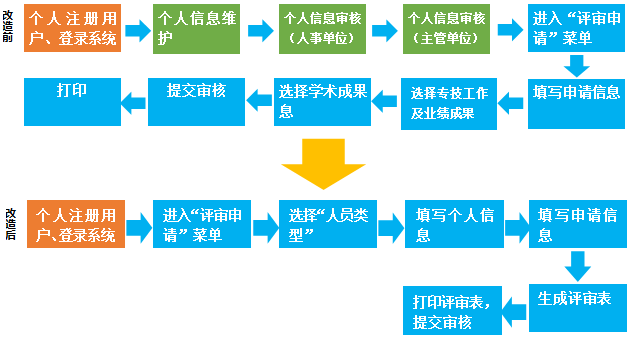 广东省职称管理系统在澳门的应用与发展