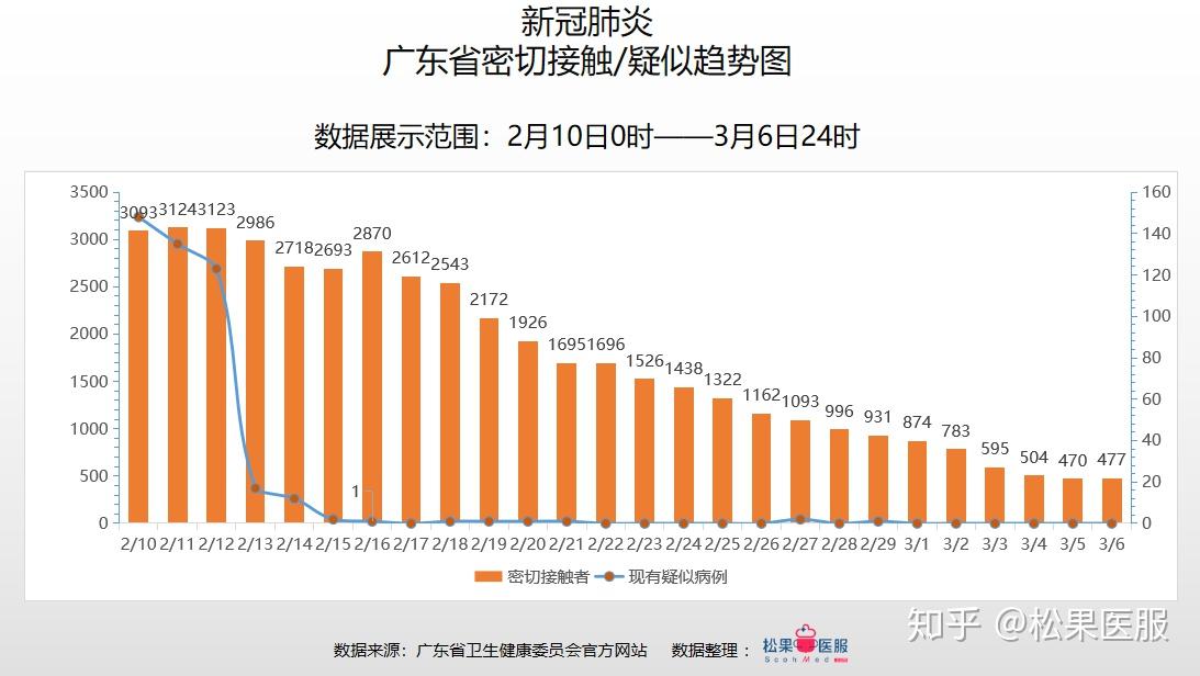 广东省疫情病例数量分析