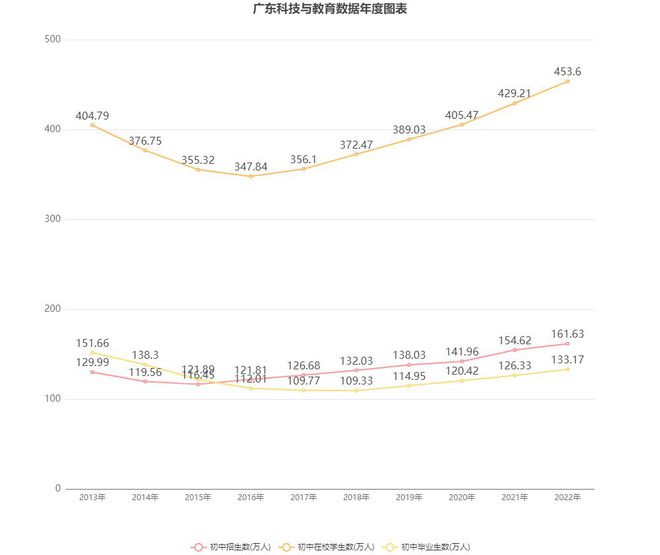 广东省普通初中的数量及其重要性