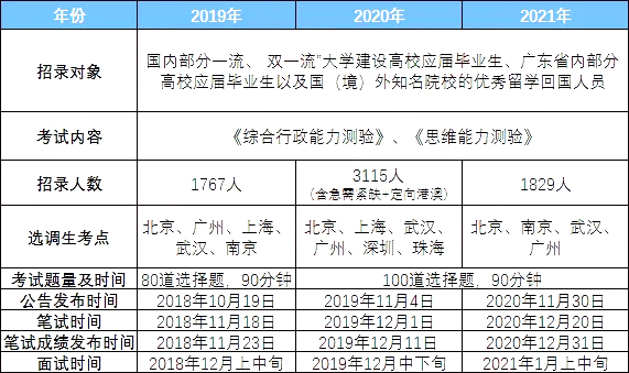 广东省考辅修生的机遇与挑战，能否报考澳门公务员职位