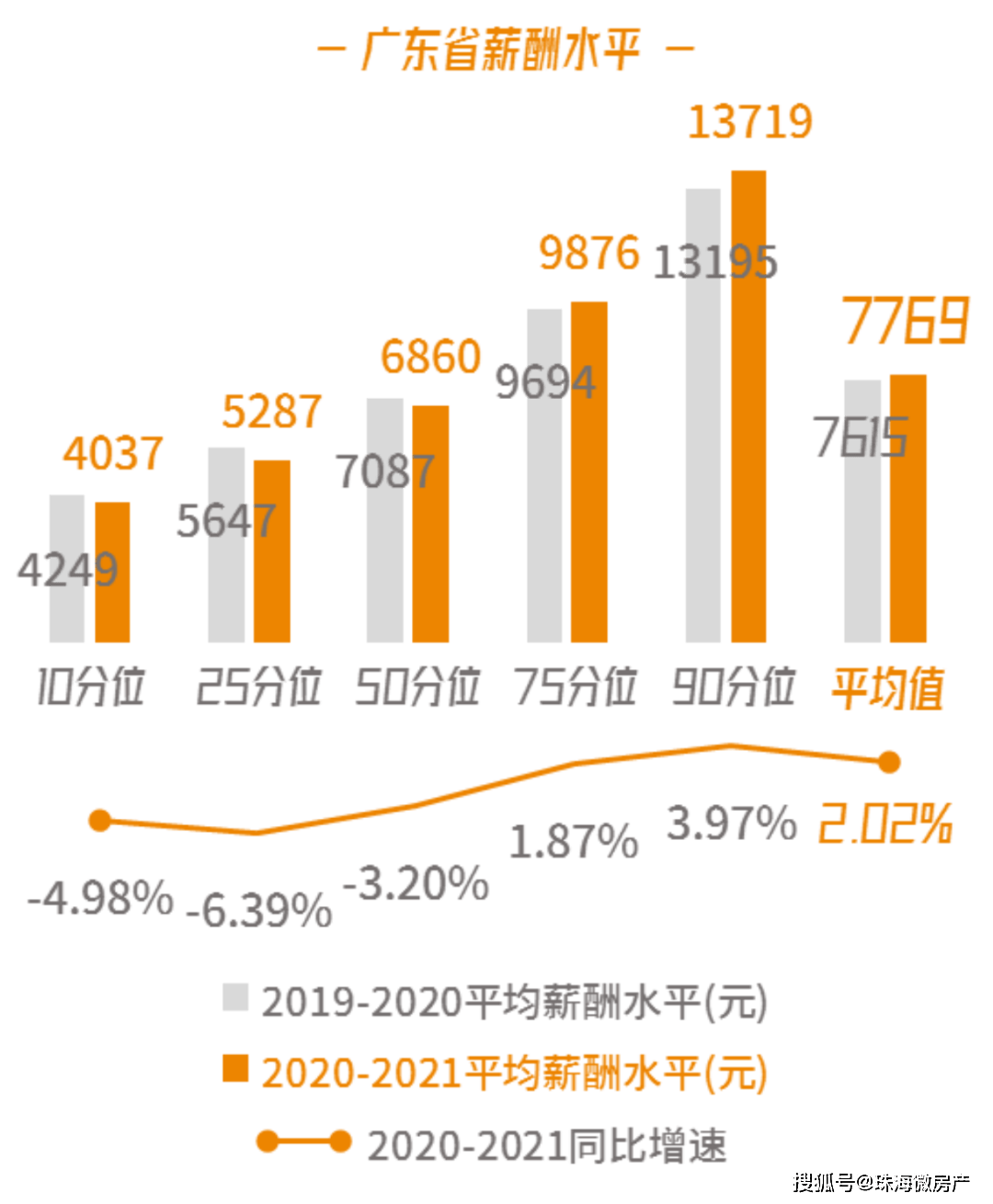 广东省工资增长率，探索与洞察